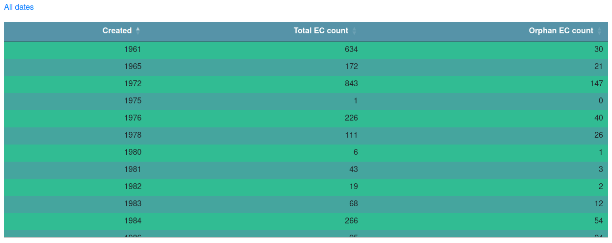 EC creation date table