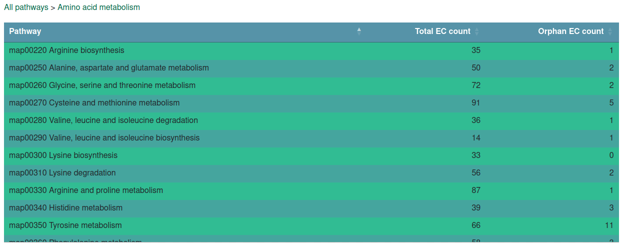 EC pathway table