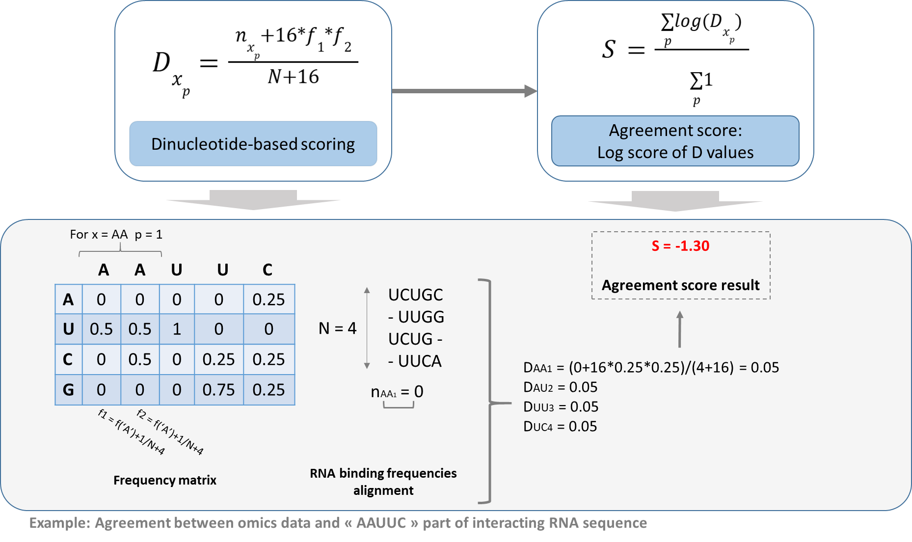 agreement score pipeline