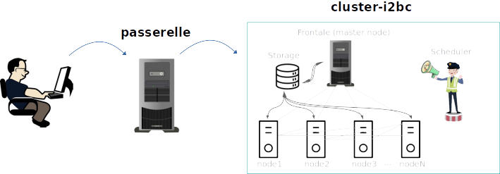 connection_passerelle